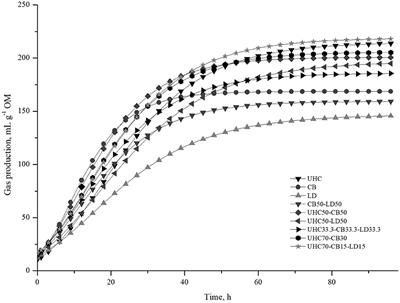 Nutritional Evaluation of Tropical Forage Grass Alone and Grass-Legume Diets to Reduce in vitro Methane Production